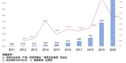 它經濟 進入井噴時代 2020年寵物衛(wèi)生用品企業(yè)注冊量同比大漲103.9