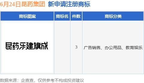 昆藥集團新提交3件商標(biāo)注冊申請